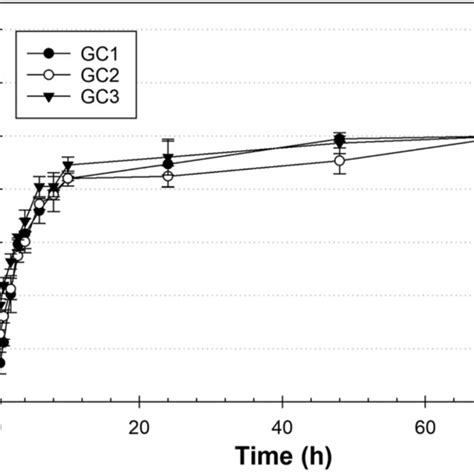 Cumulative Release Profiles Of GC Extract From GC1 GC2 And GC3