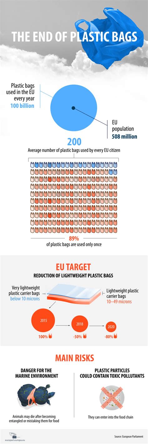 Putting An End To The Pollution Caused By Plastic Bags News