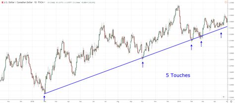 11 How To Draw Trendlines Like A Pro Tradingwithrayner