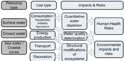 Classification Of Environmental Impacts And Risks Caused By Water Use