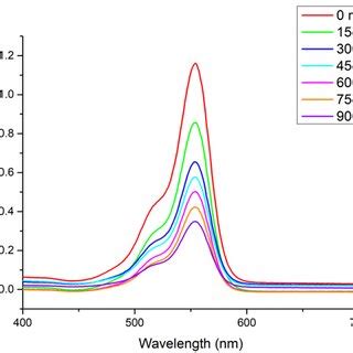 Uv Vis Spectra Of Rhb Solution Photodegraded By Uncoupled Tio