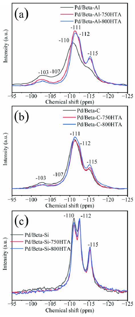 Si Nmr Spectra For The A Pd Beta Al Pd Beta Al Hta And