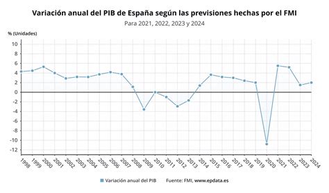 El Fmi Mejora Al Su Previsi N De Crecimiento Para Espa A En