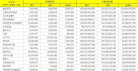 [표][ 최근6개월 코스닥 외국인 순매수 Top 30] 솔브레인 1위 약 1544억원 스튜디오드래곤 1134억원 Skc