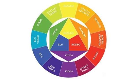 L Abbinamento Dei Colori Con Il Cerchio Di Itten Trapletti Pittori
