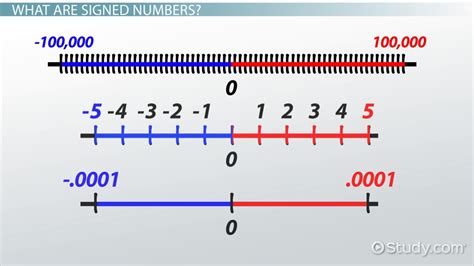 Signed Number | Definition, Uses & Examples - Lesson | Study.com