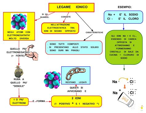 Mappa Concettuale Legame Ionico •