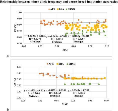 Linear Regression Displaying The Relationship Between Minor Allele