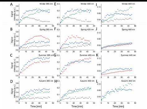 Kinetics Of Free Radical Photoproduction By Pm Samples From Different