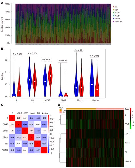 Npy1r And Immune Infiltration A The 6 Immune Cell Types In Each