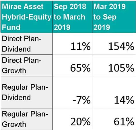 Mirae Asset Hybrid Equity Fund Good Going But Should You Invest