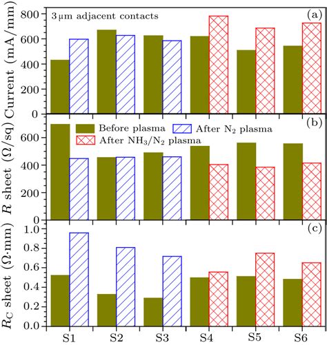 Chin Phys Lett Effects Of Low Damage Plasma