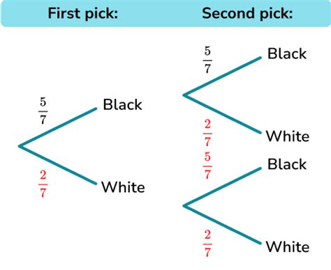 How To Draw A Probability Tree Diagram