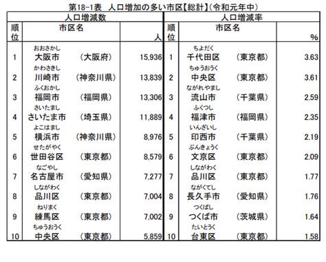 昨年の人口減少50万人超！減少は11年連続で過去最大！人口増は3都県だけ。外国人は46都道府県で増加不動産投資の健美家