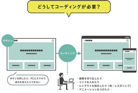 コーディングとは？web構築作業の前提知識を知っておこう 事例詳細｜つなweb