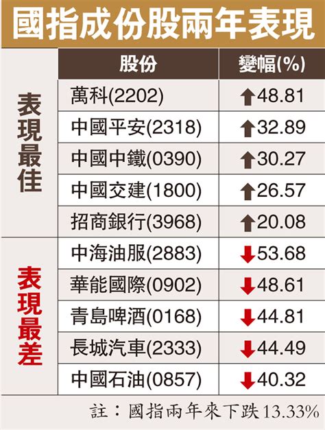 國指成份股兩年表現 香港文匯報