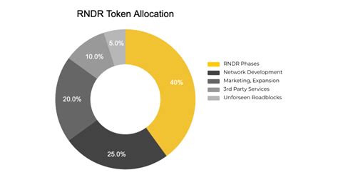 Render Network Rndr L G Th Ng Tin Chi Ti T V Rndr Token