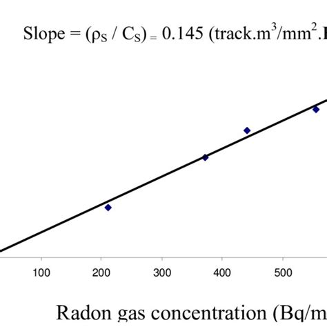 Relation Of Radon Gas Concentration And Track Density In Standard