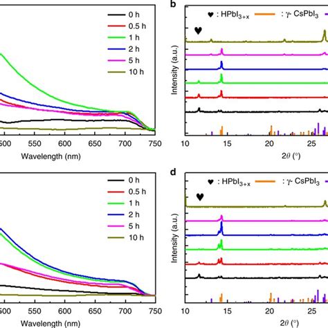 Structure And Energy Level A Schematic Of Common CsPbI3 Phases B