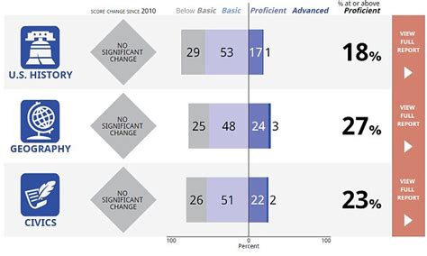 National Report Card Shows 8th Graders Score Low On US History And Civics