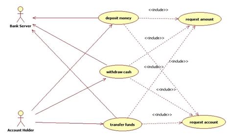 An Included Use Case Is Like A Helper Subroutine That Iscalled By Other Higher Level Functions