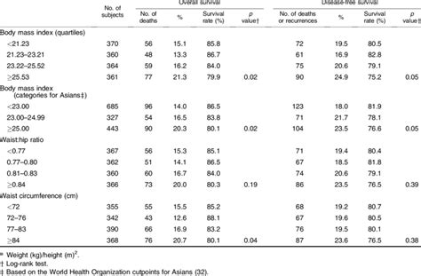 Associations Of Body Mass Index Waist Hip Ratio And Waist