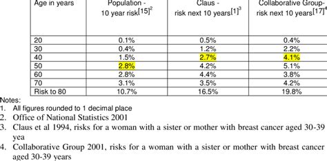 Lifetime And 10 Year Risks Of Breast Cancer Download Table