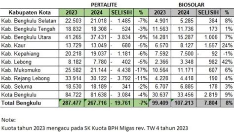 Kuota Bio Solar Subsidi Provinsi Bengkulu 2024 Ditambah Bengkulu News