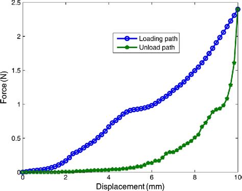 Figure 13 From A New Hybrid Soft Tissue Model For Visio Haptic Simulation Semantic Scholar