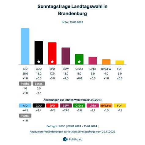 Deutschland Sonntagsfrage Von Insa Vom