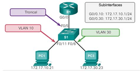 Routing Entre Vlan Con Routers Ccna Desde Cero