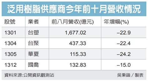 1301 台塑 台塑、華夏、台聚 第4季營運增溫｜cmoney 股市爆料同學會