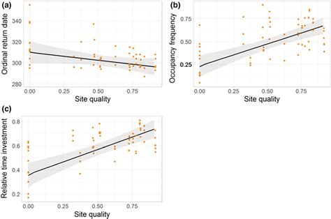 Relationship Between A Breeding Sites Quality And A Return Date B