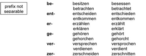 German Verbs Conjugation