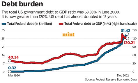 Us Debt Ceiling Is There A Global Crisis Brewing Mint