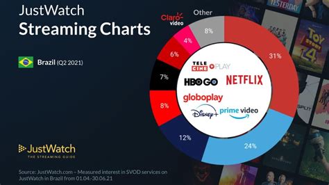 Confira O Desempenho Das Plataformas De Streaming Durante O Segundo