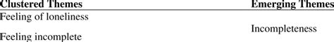 Clustered Themes And Emergent Themes Download Scientific Diagram