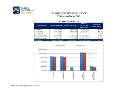 Resultado De Subasta Del Ministerio De Hacienda Y El Banco Central By