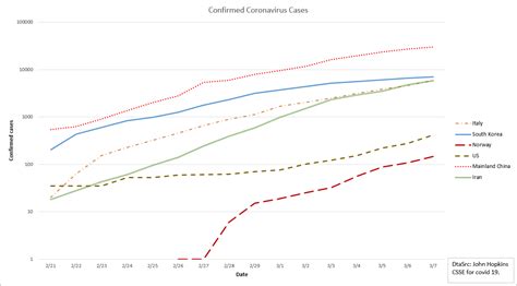 [OC] Confirmed coronavirus cases, logarithmic scale : r/dataisbeautiful