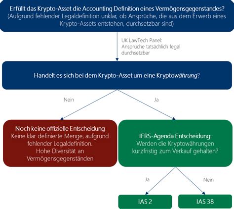 Bilanzierung Von Krypto Assets Eine Neue Herausforderung F R Das