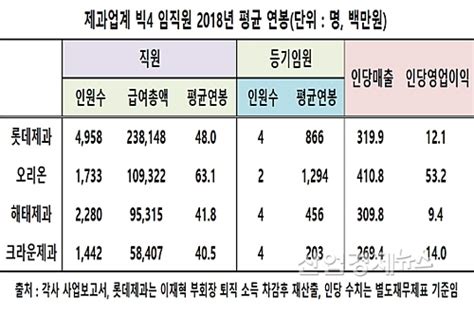 제과업계 ② 빅4 임직원 연봉 최대 격차 임원 65배직원은