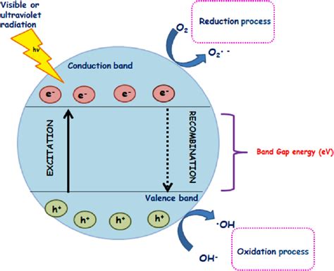 Mechanism of Heterogeneous photocatalysis. | Download Scientific Diagram