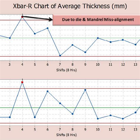 X-bar and R-chart (see online version for colours) | Download Scientific Diagram