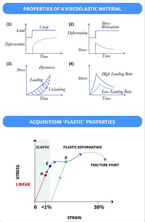 Mechanical Properties Of A Viscoelastic Material After The Load Has