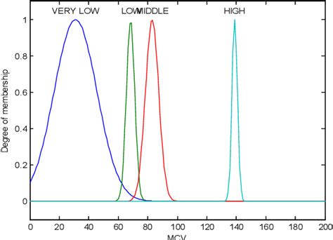 Figure 13 From A Fuzzy Genetic Approach For Microcytic Anemia Diagnosis