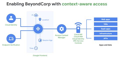 Cloud IAP Enables Context Aware Access To VMs Via SSH And RDP Without