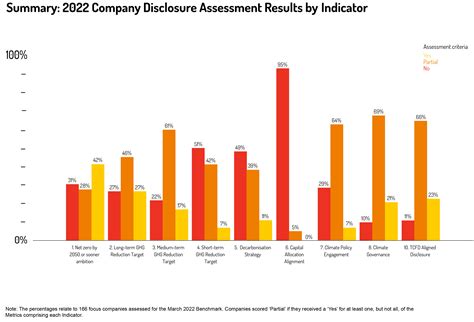 Climate Action Net Zero Company Benchmark Shows An Increase In