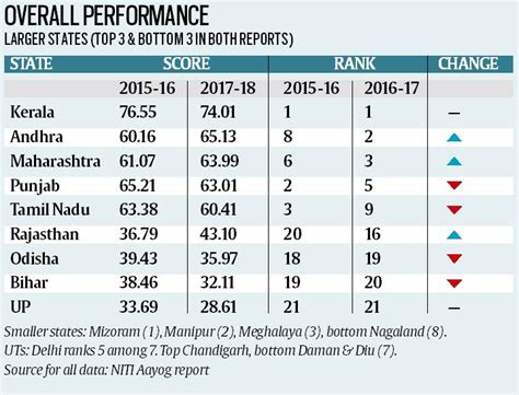 How The States Scored In NITI Health Index Top And Bottom 3 In Key