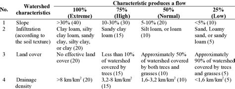 biophysical characteristics considered  determine