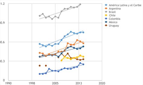 Gasto En I D Como Porcentaje Del Pib Download Scientific Diagram